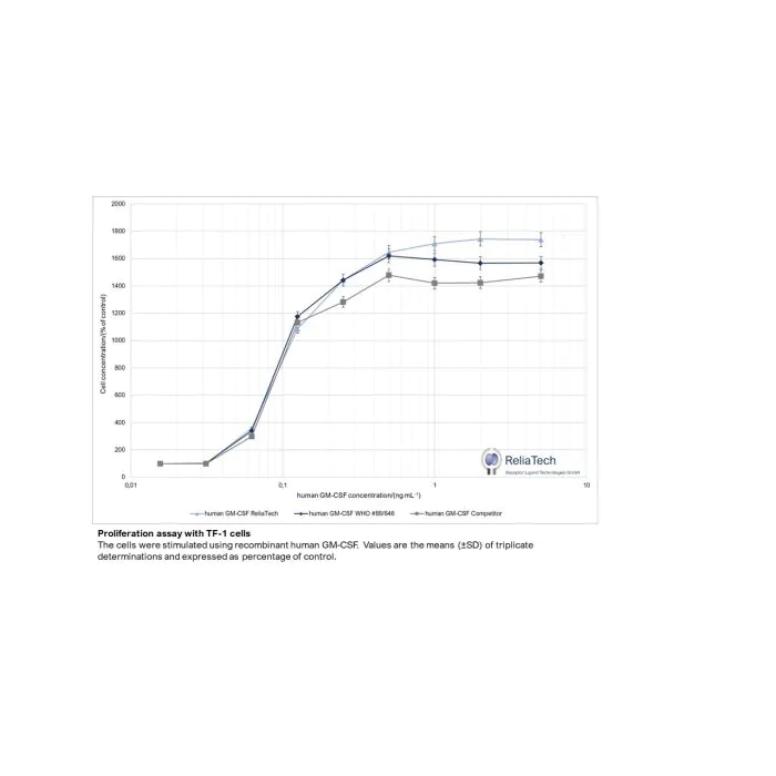 human GM-CSF protein (His-Tag) human GM-CSF protein (His-Tag)